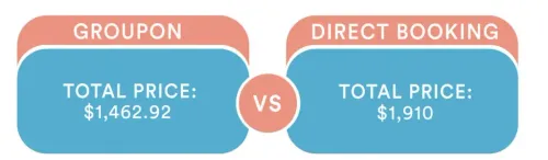 Illustrated graphic showing the comparative cost of booking a trip on Groupon vs booking direct